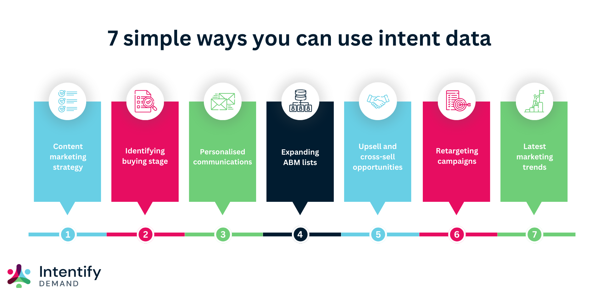 7 simple ways you can use intent data