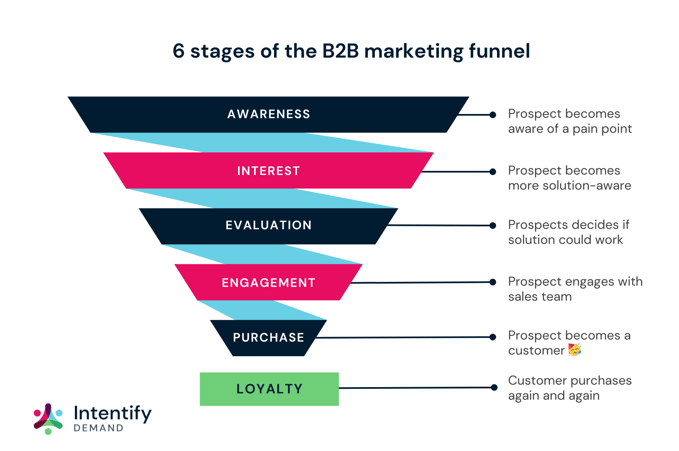 B2B marketing funnel-1