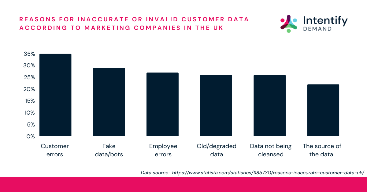 Reasons for inaccurate marketing data from Statista