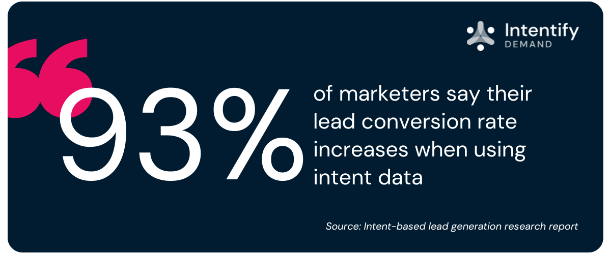 93% of marketers say their lead conversion rate increases when using intent data