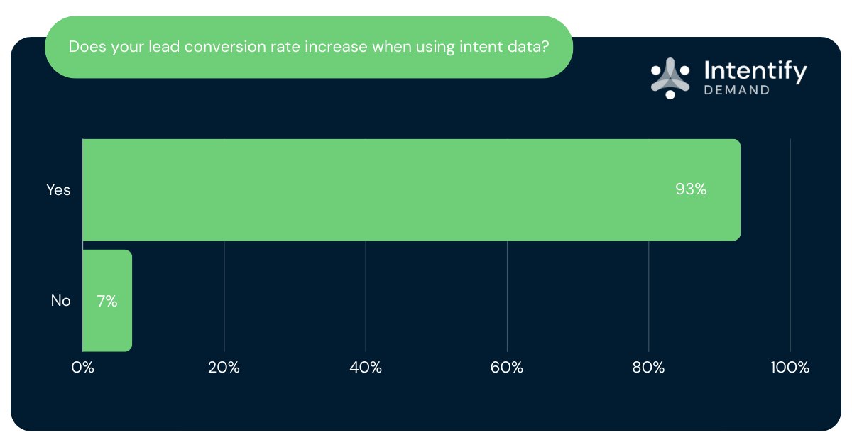 Does your lead conversion rate increase when using intent data