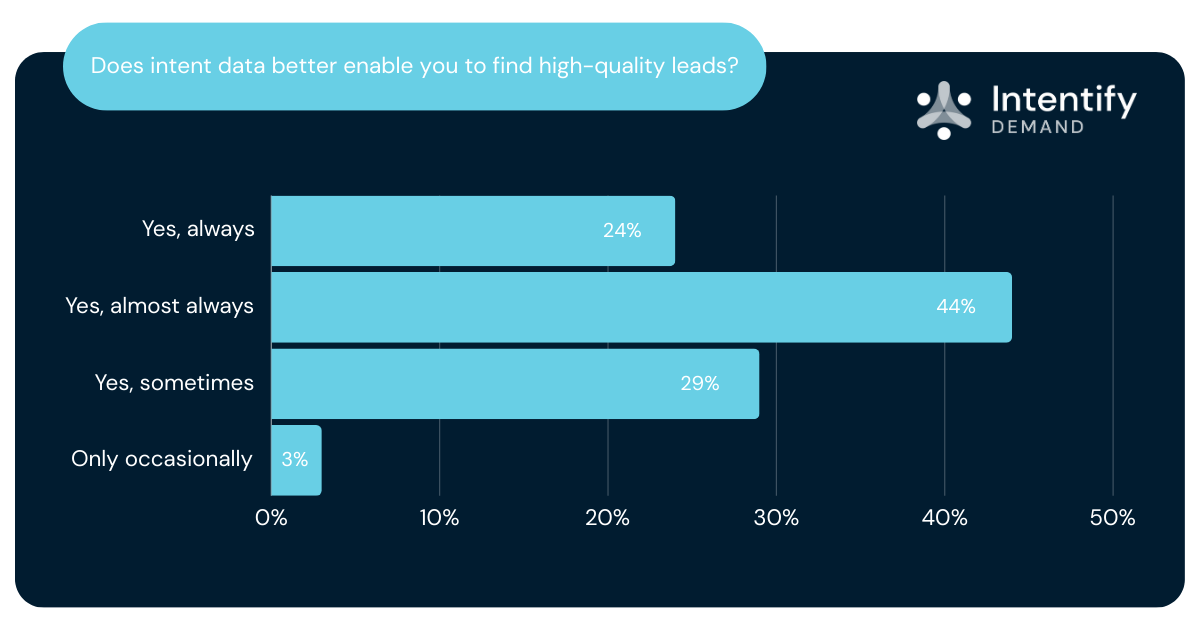 Dos intent data better enable you to find high-quality leads