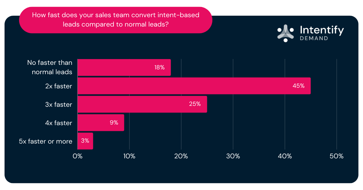 How fast does your sales team convert intent-based leads compared to normal leads