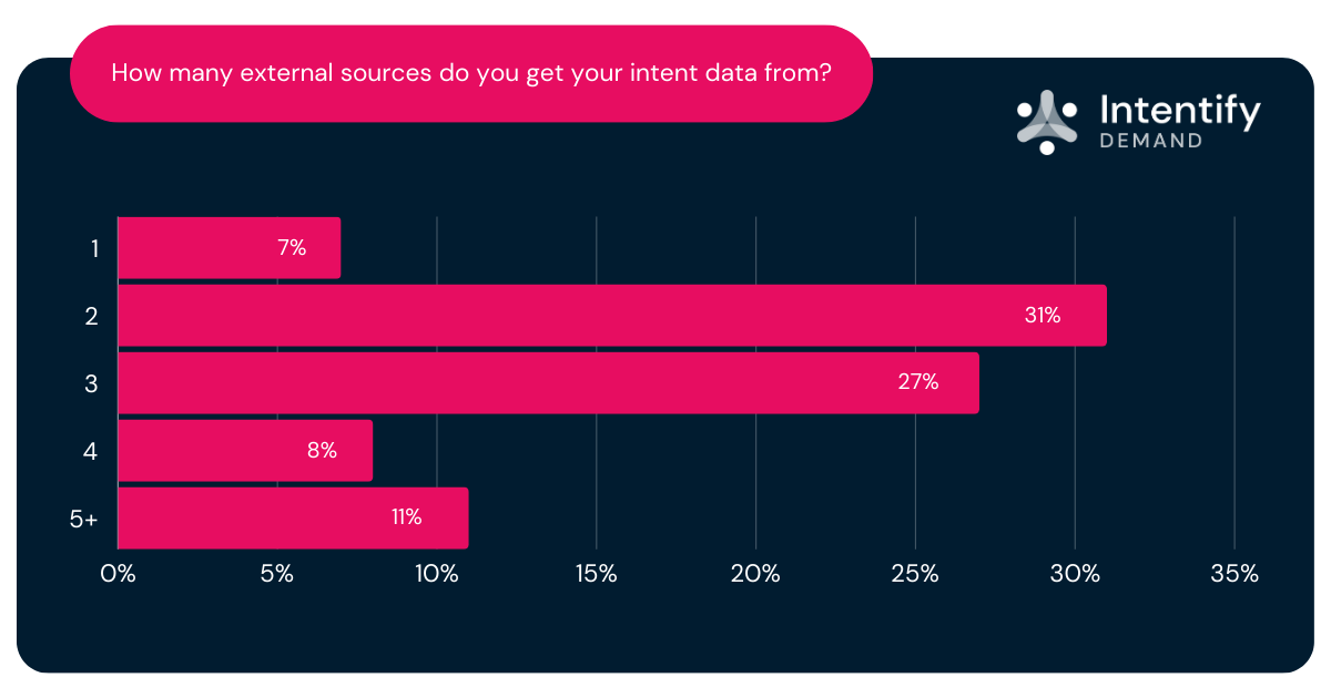 How many external sources do you get your intent data from