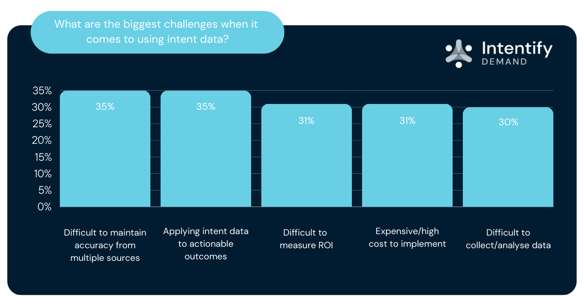 What are the biggest challenges when it comes to using intent data