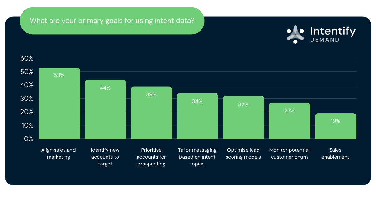 Primary Goals for Using Intent data