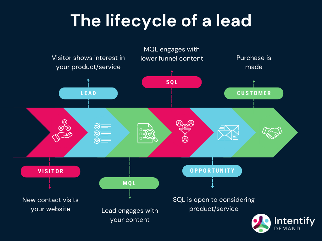 The lifecycle of a lead