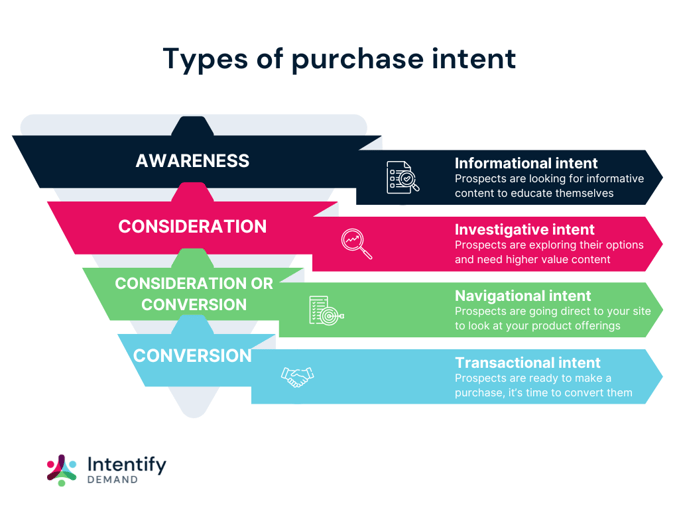 Types of purchase intent-1