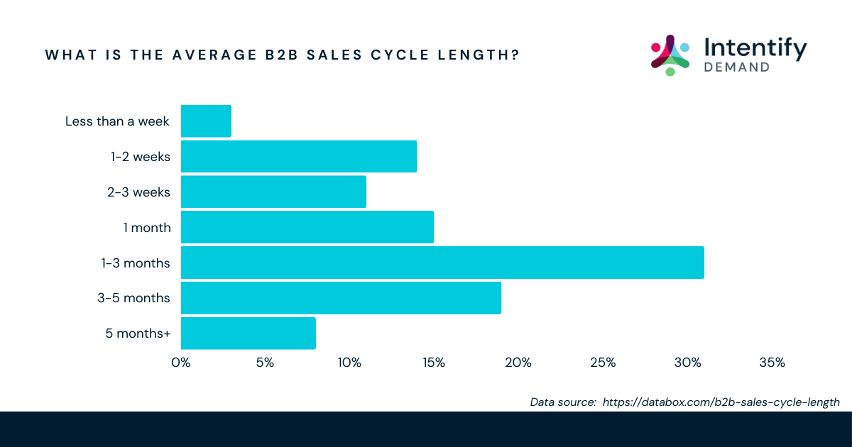What is the average B2B sales cycle length