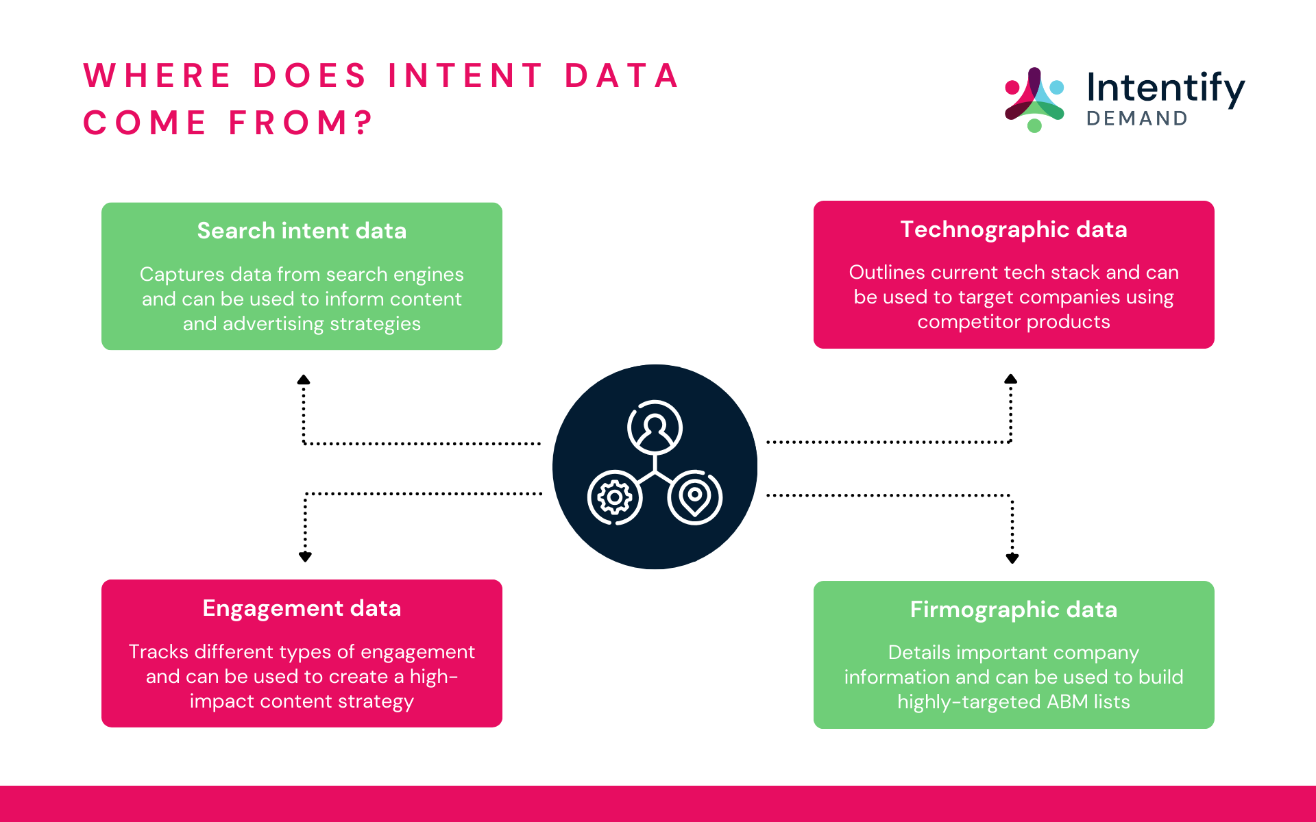 Where does intent data come from